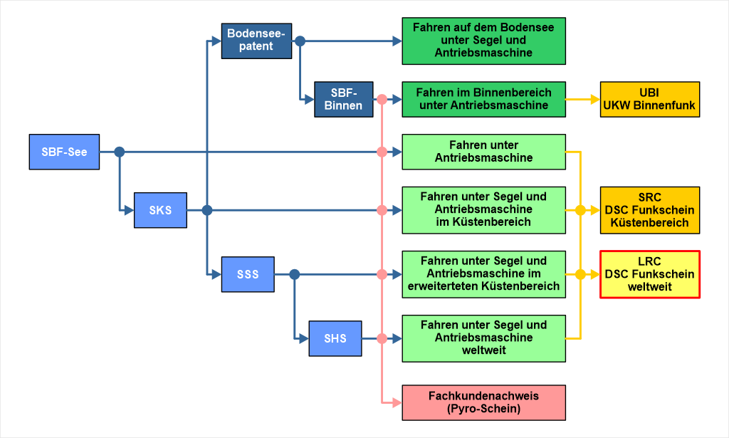 Long Range Certificate (LRC)