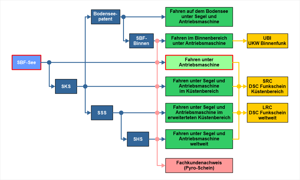 SBF-See Theorie