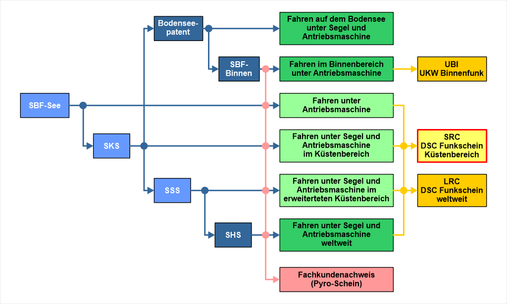 Short Range Certificate (SRC)