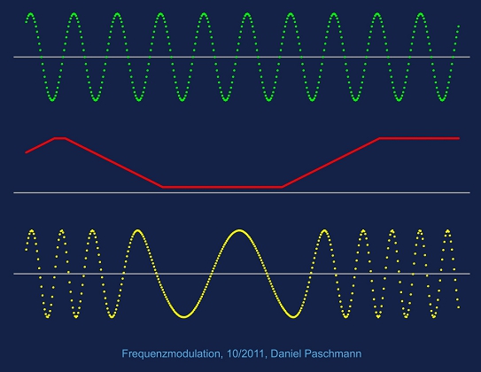 Frequenz-Modulation