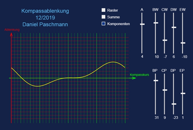 Ablenkungen Magnetkompass