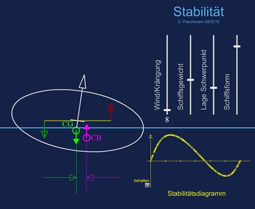 Stabilität